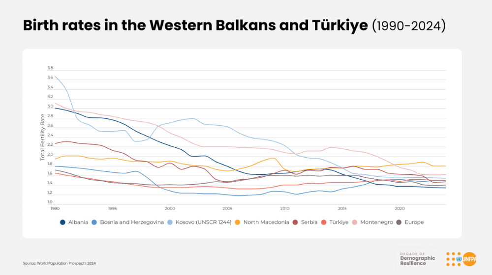 Key data: Demographic change in Eastern Europe and Central Asia