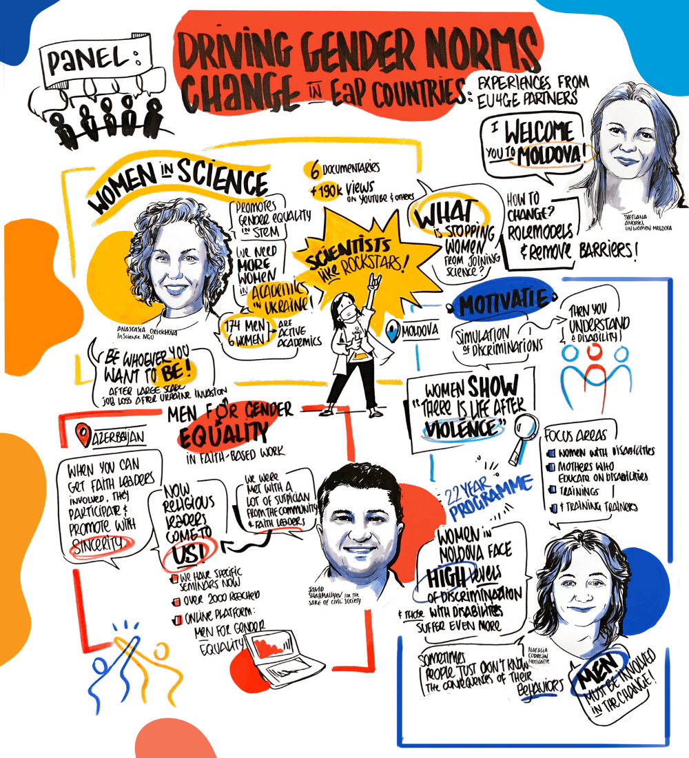 Colourful illustration mixing sketch portraits surrounded by slogans and quotes. Across the top title in bright orange bubble: "Panel: Driving Gender Norms Change in EAP Countries: Experiences from EU4GE Countries" To the right is a portrait of a woman saying "I welcome you to Moldova" Below to the left highlighted in a yellow grid is a portrait of a woman with wavy hair "Women in Science" and a sketch of a woman in science coat with "Scientists like rockstars!" highlighted in a bright yellow start shape. To the right ina blue-coloured grid is a woman's portrait with a quote bubble: "Women in Moldova face HIGH levels of discrimination and those with disabilities suffer even more." A large blue bubble over her head reads "Motivatie!" In the bottom left corner, in a large red bubble reads "Men for gender equality in faith-based work" above the portrait of a smiling man. 