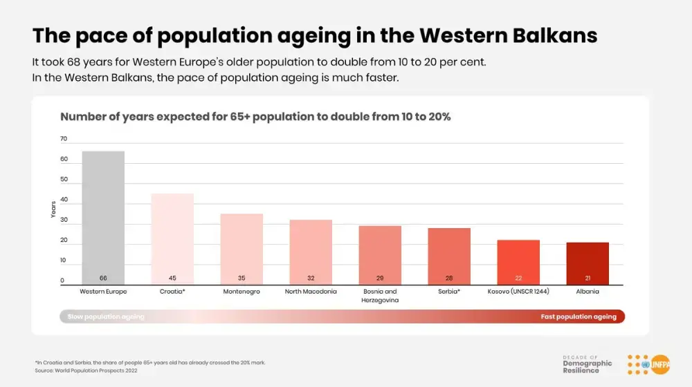 A bar graph titled "the pace of population ageing in the western balkans"