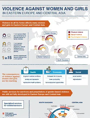 Violence against Women and Girls in Eastern Europe and Central Asia