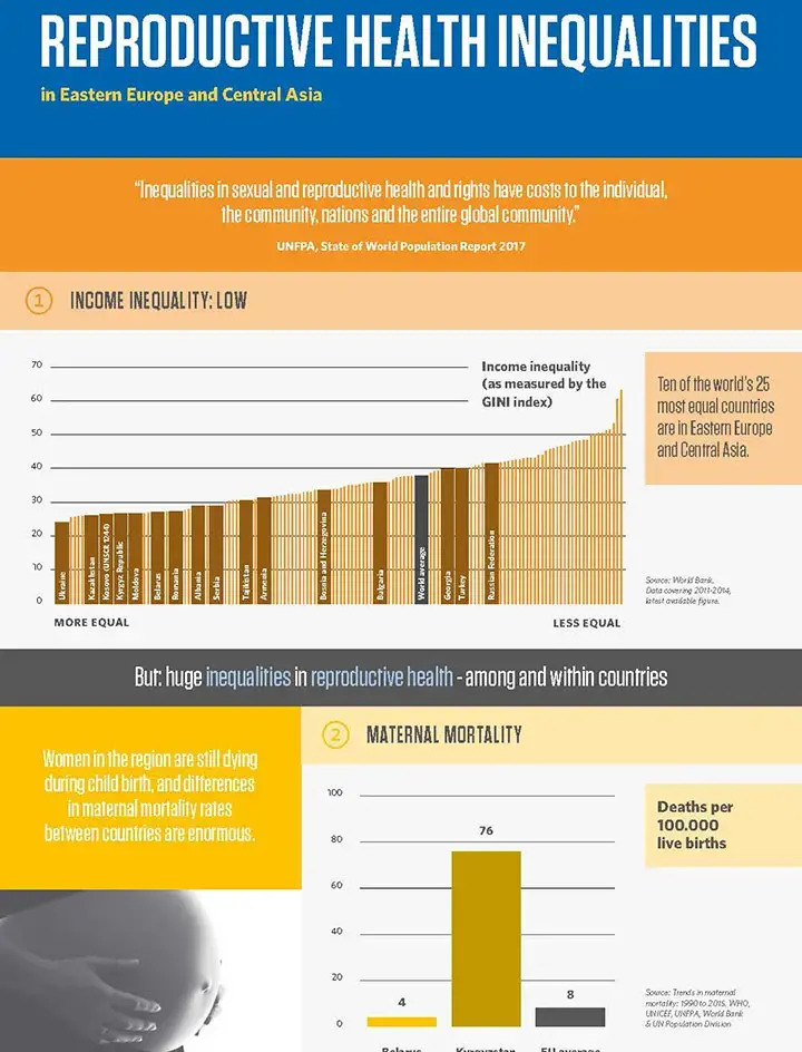 Reproductive Health Inequalities in Eastern Europe and Central Asia