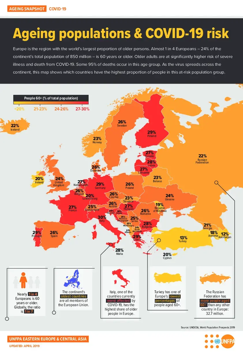 Ageing populations & COVID-19 risk