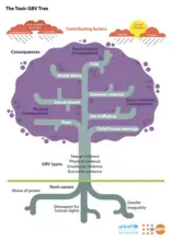 Boys on the Move: The Toxic GBV Tree